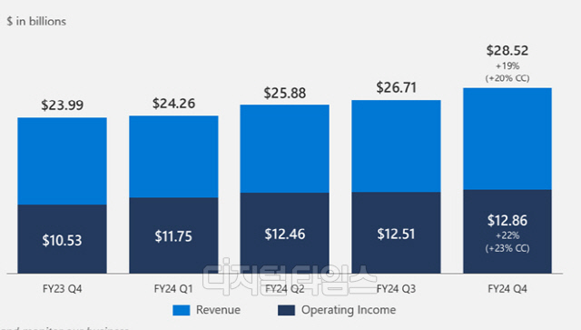 AI 사업이 포함된 인텔리젠트 클라우드 부문 매출·영업익. 마이크로소프트 제공